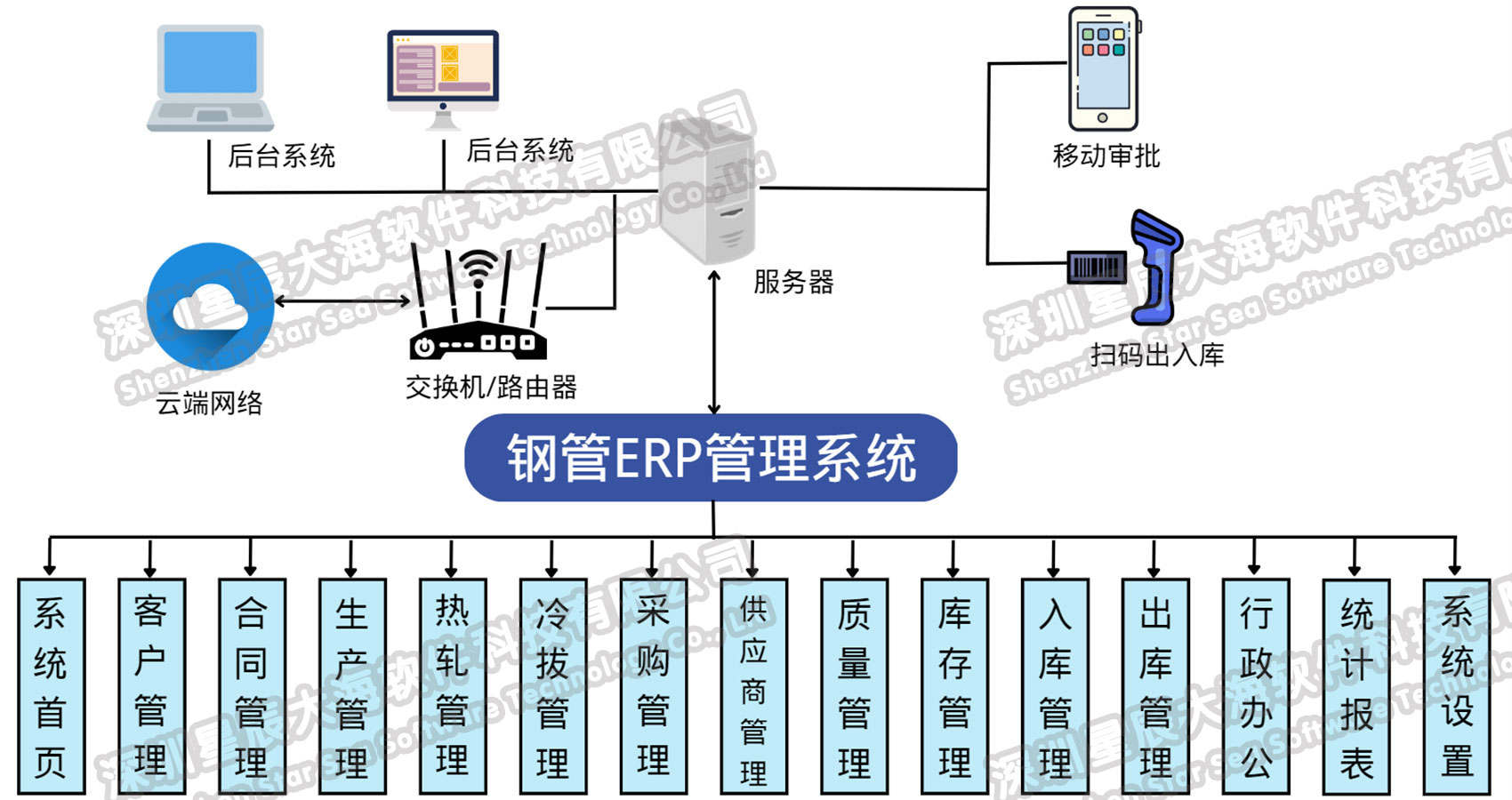 系统架构图