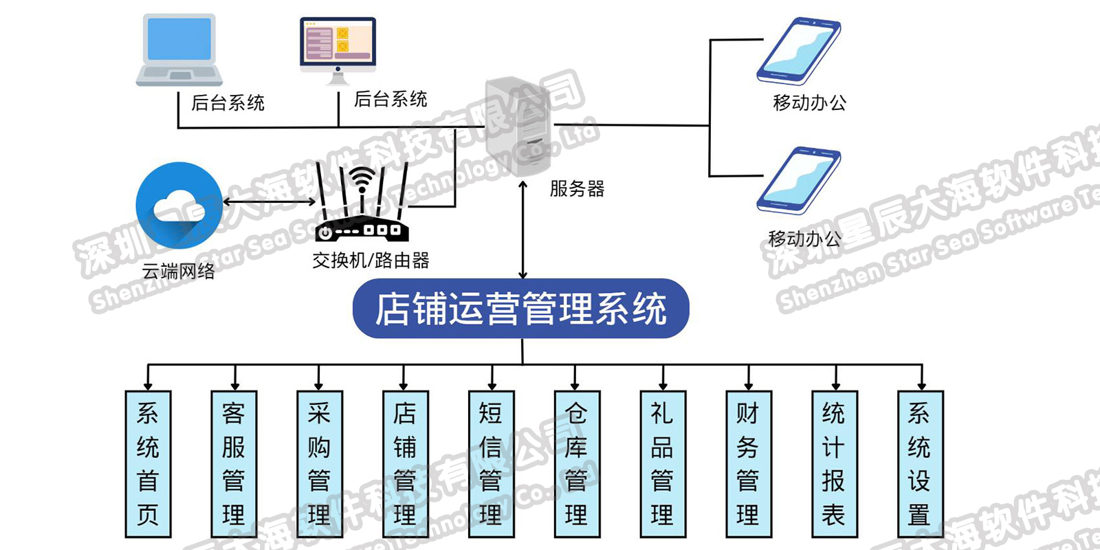 系统架构